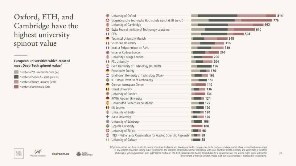 Deep Tech Venture Capital Value Creation per EU university