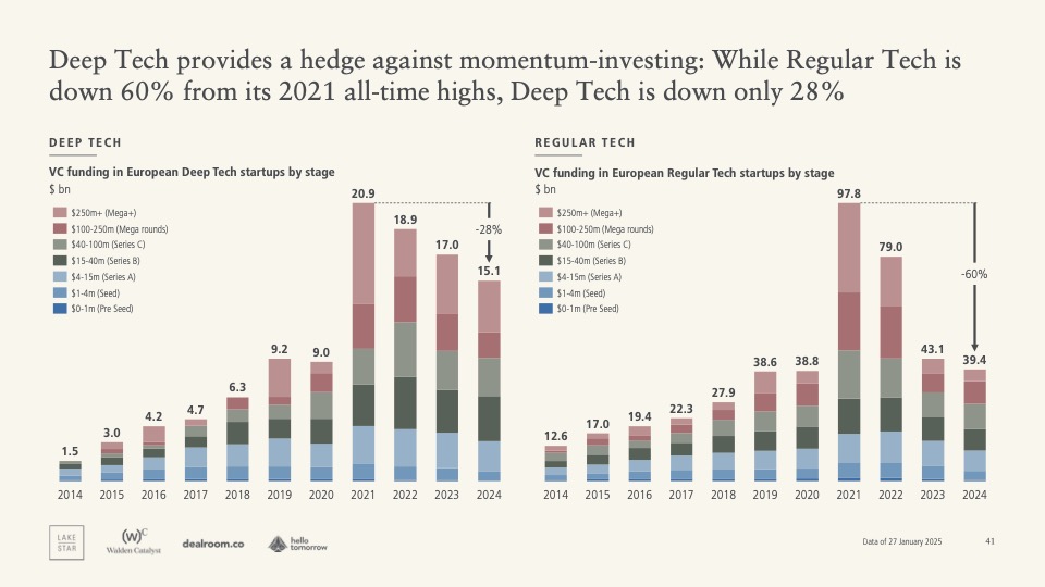 deep tech venture capital vs regular tech venture capital