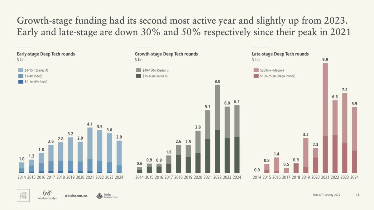 dep tech venture capital funding stage europe