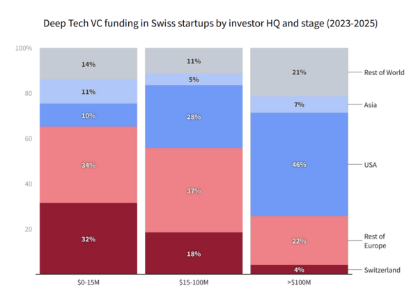 deep tech vc funding in Swiss startups