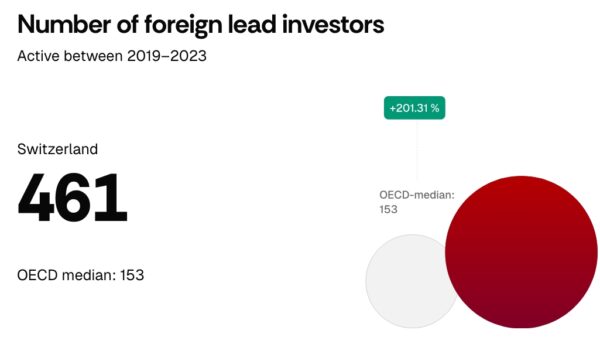 deep tech venture capital Switzerland foreign investors split