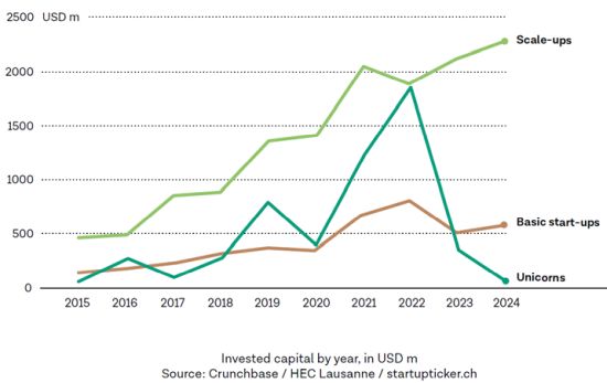 Investments in Swiss scale-ups