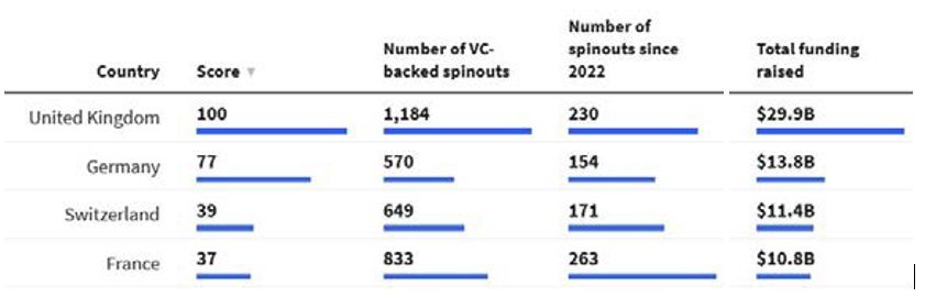 Switzerland leads the way in spin-offs